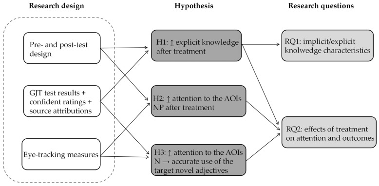 Attention and Outcomes Across Learning Conditions in L2 Vocabulary Acquisition: Evidence from Eye-Tracking.