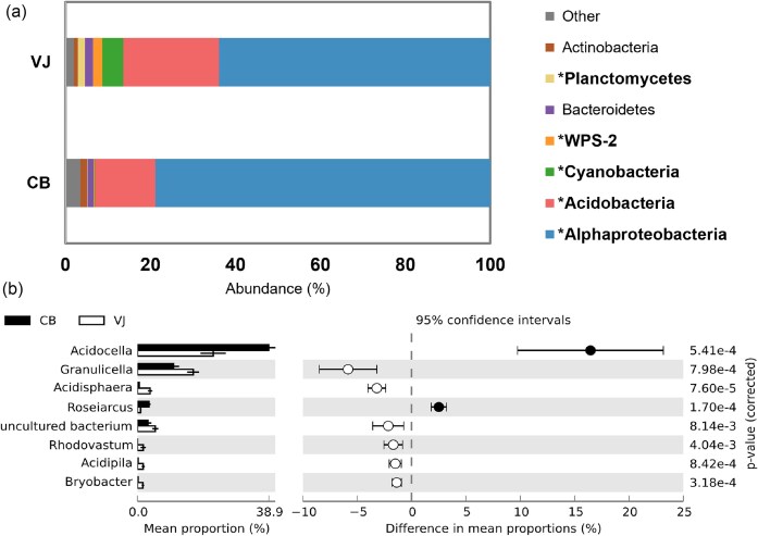 Microbial community dynamics in two Central European peatlands affected by different nitrogen depositions.