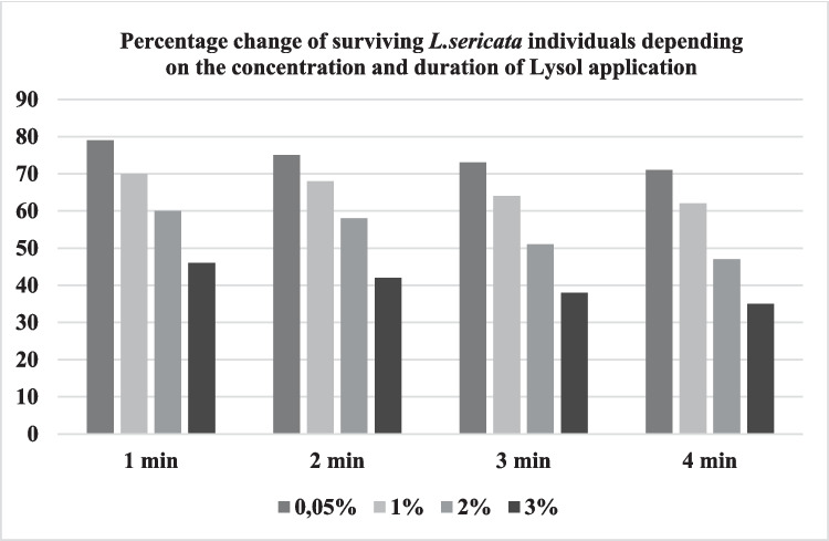 Effects of two commonly and limited used chemosterilants on Lucilia sericata egg surface sterilization.