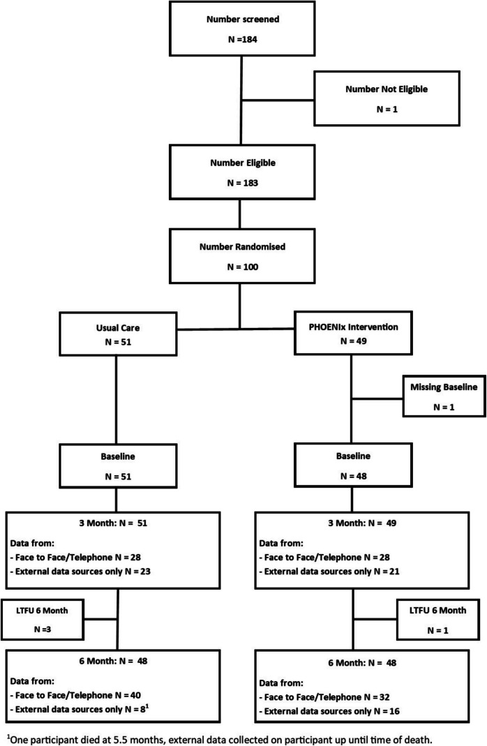 Pharmacy Homeless Outreach Engagement Non-medical Independent Prescribing Rx (PHOENIx) Community Pharmacy-Based Pilot Randomized Controlled Trial.