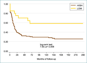 Primary leiomyosarcoma of bone: a clinicopathologic and immunohistochemical study of 142 cases.