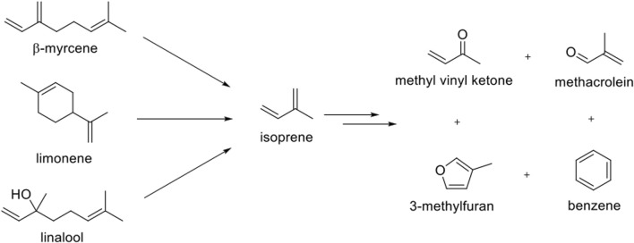 Cannabis concentrate vaping chemistry.