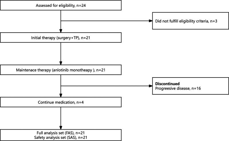 A phase II study of anlotinib as first-line maintenance therapy for advanced ovarian cancer.