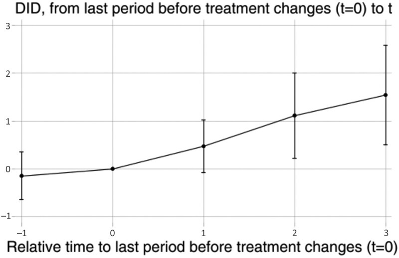 The Effect of the Low-Carbon City Pilot Program on the Cognitive Function of Older Adults: Quasi-Experimental Evidence from China.