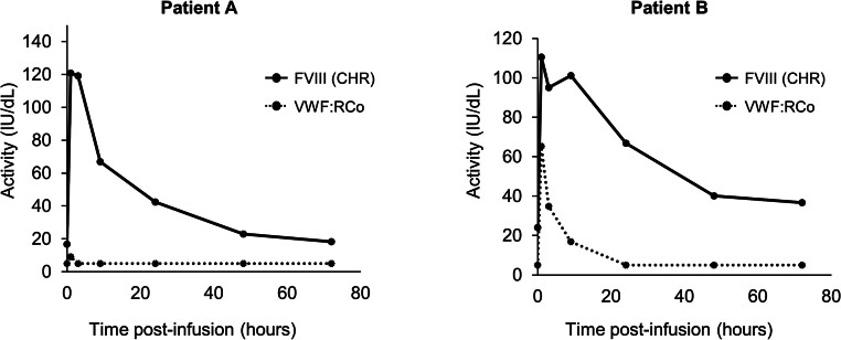 von Willebrand Factor (VWF) Inhibitors in Two Brothers with von Willebrand Disease: A Case Report.