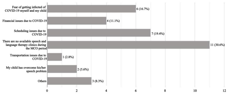Speech-language Telepractice Services During the COVID-19 Lockdown: Perspectives from Parents in Malaysia.