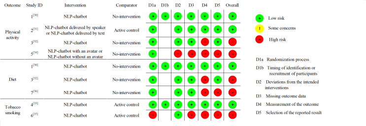 Natural Language Processing Chatbot-Based Interventions for Improvement of Diet, Physical Activity, and Tobacco Smoking Behaviors: Systematic Review.