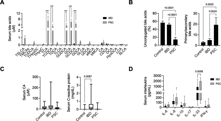 Primary bile acid shapes peripheral immunity in inflammatory bowel disease-associated primary sclerosing cholangitis.