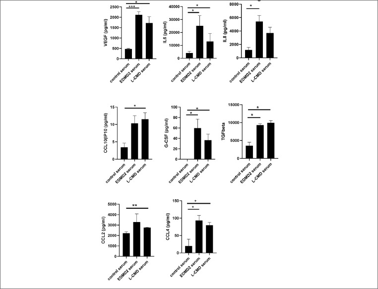 Anti-myogenic and profibrotic effect of serum from patients affected by muscular laminopathies.