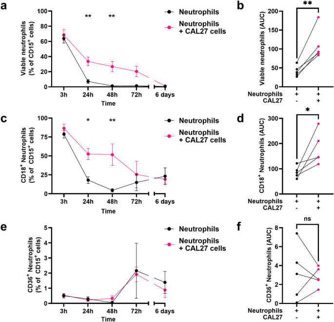 CD18 and CD36 expression in neutrophils from tumors and tumor-draining lymph nodes: implications for metastasis in oral squamous cell carcinoma.