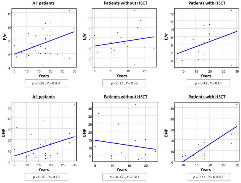 Importance of E/e' and BNP for early detection of late cardiotoxicity in long-term follow-up of childhood hematologic cancer survivors: a retrospective cross-sectional study.