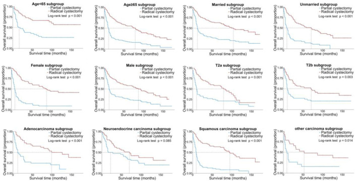 Survival After Partial Cystectomy Versus Radical Cystectomy for Non-Urothelial Carcinoma of the Bladder: A Population-Based Study.