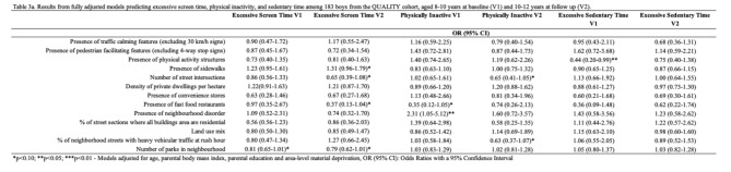 Distinguishing associations between neighbourhood features and physical inactivity, sedentary behaviour time, and screen time in boys and girls.