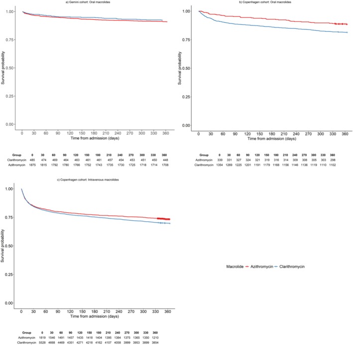 Clarithromycin Versus Azithromycin for Community-Acquired Pneumonia and the Risk of Major Adverse Cardiovascular Events: A Multicentre Cohort Study Using Data From Canada and Denmark.