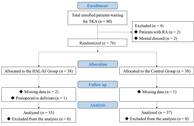 Effects of Supplemental Robot-Assisted Knee Flexion Exercise After Total Knee Arthroplasty: A Randomized Controlled Clinical Study.