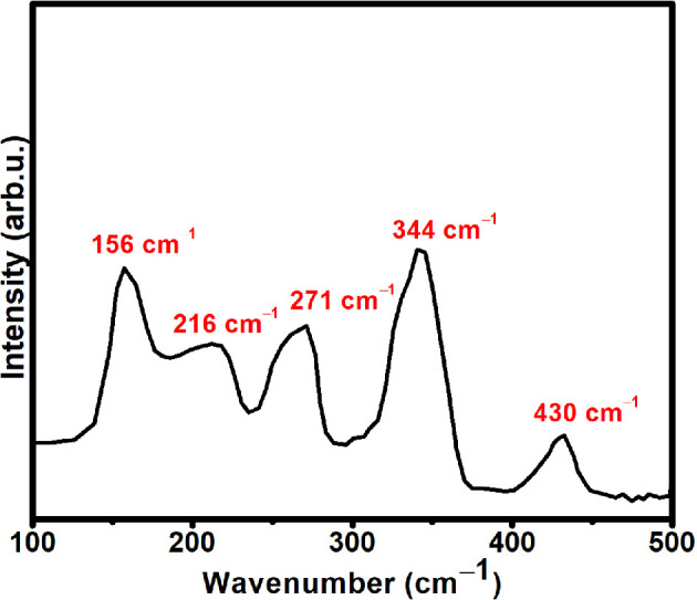 γ-Radiation-assisted molecular template route: a new hybrid path for facile synthesis of size-dependent optical properties of ZnS quantum dots.