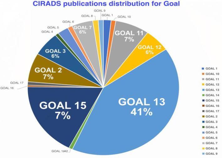 Data visualization of complex research systems aligned with the sustainable development goals.