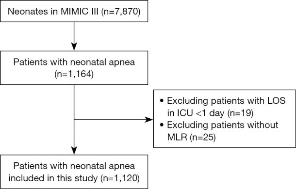 Association of monocyte to lymphocyte ratio with length of stay in intensive care unit in neonatal apnea modified by treatment.