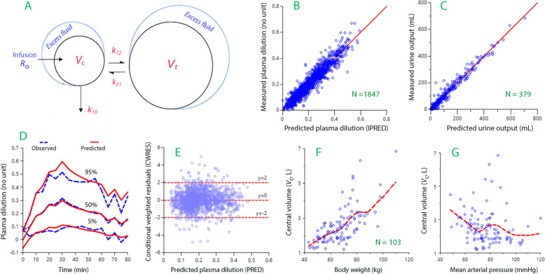 Attenuation of the plasma volume response to crystalloid fluid used for goal-directed fluid therapy.