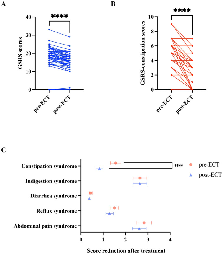 Electroconvulsive therapy improves distal colonic motility via the subdiaphragmatic vagus nerve in depressive-like mice.