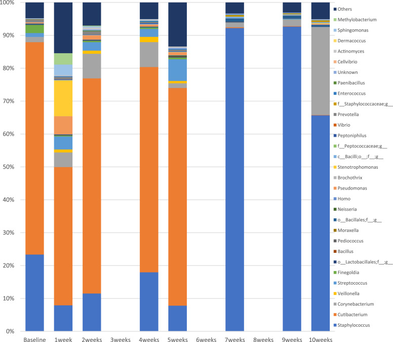 Changes in the Skin Microbiome of a Patient with Head and Neck Cancer with Severe Radiodermatitis: A Case Report.