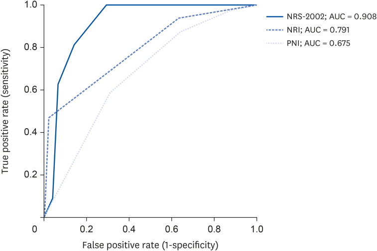 The effect of nutrition intervention on gastrointestinal complications after head and neck cancer surgery.