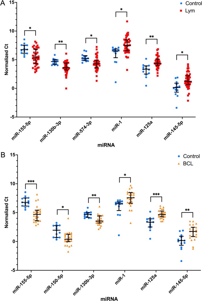 Classification and Prognostication of B-Cell and T-Cell Multicentric Lymphoma in Dogs Using Serum MicroRNAs.