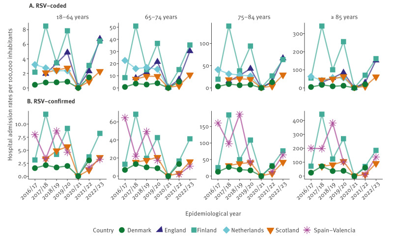 Hospitalisation trends of respiratory syncytial virus (RSV) infection in adults, six European countries, before and during COVID-19, 2016 to 2023.