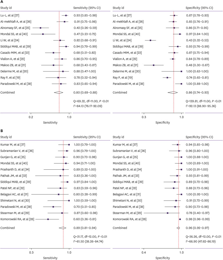 Diagnostic Test Accuracy of Serum and Cerebrospinal Fluid C-Reactive Protein in Bacterial Meningitis: A Systematic Review and Meta-Analysis.