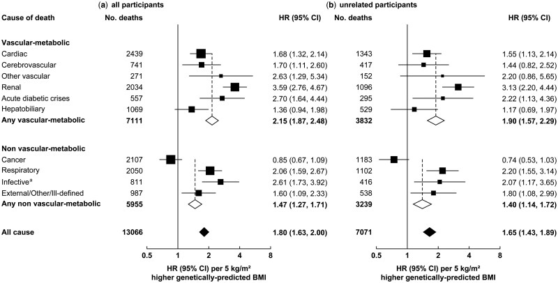 A Mendelian randomization study of the effect of body mass index on 52 causes of death among 125 000 Mexican adults with admixed ancestry.