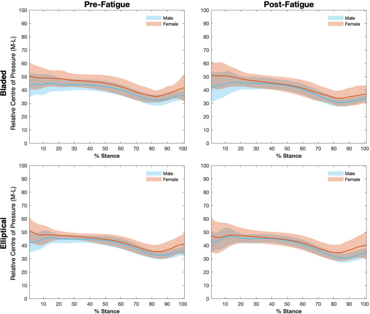 Effect of football cleat stud shape, sex and fatigue state on plantar loading during lateral cutting.