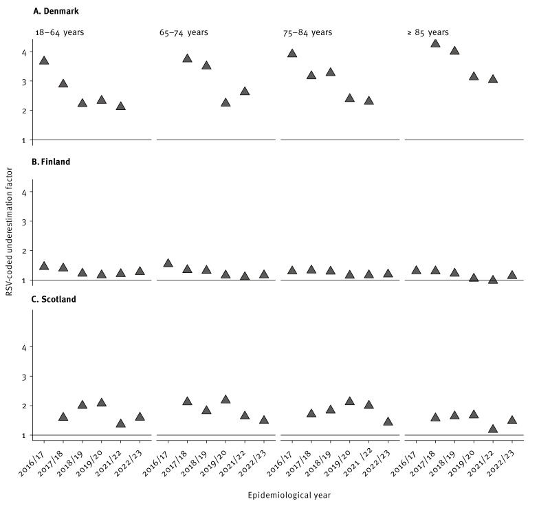 Hospitalisation trends of respiratory syncytial virus (RSV) infection in adults, six European countries, before and during COVID-19, 2016 to 2023.