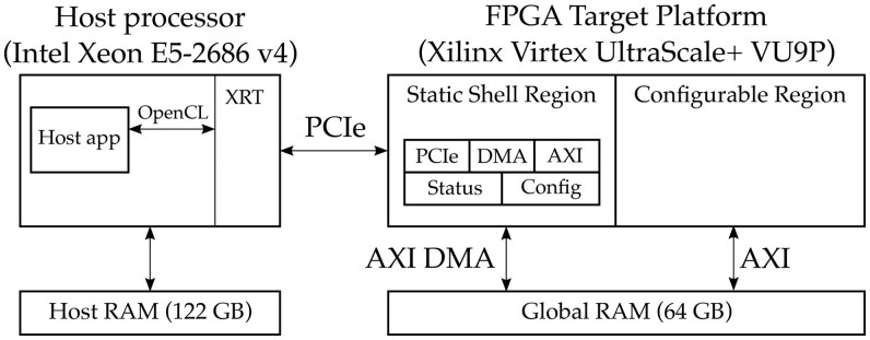 FPGA acceleration of GWAS permutation testing.