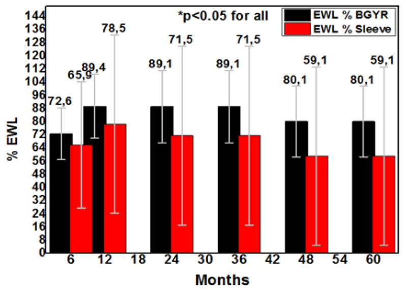 Retrospective longitudinal and comparative observational study between gastric bypass surgery and sleeve gastrectomy: 5-year post-operative follow-up.
