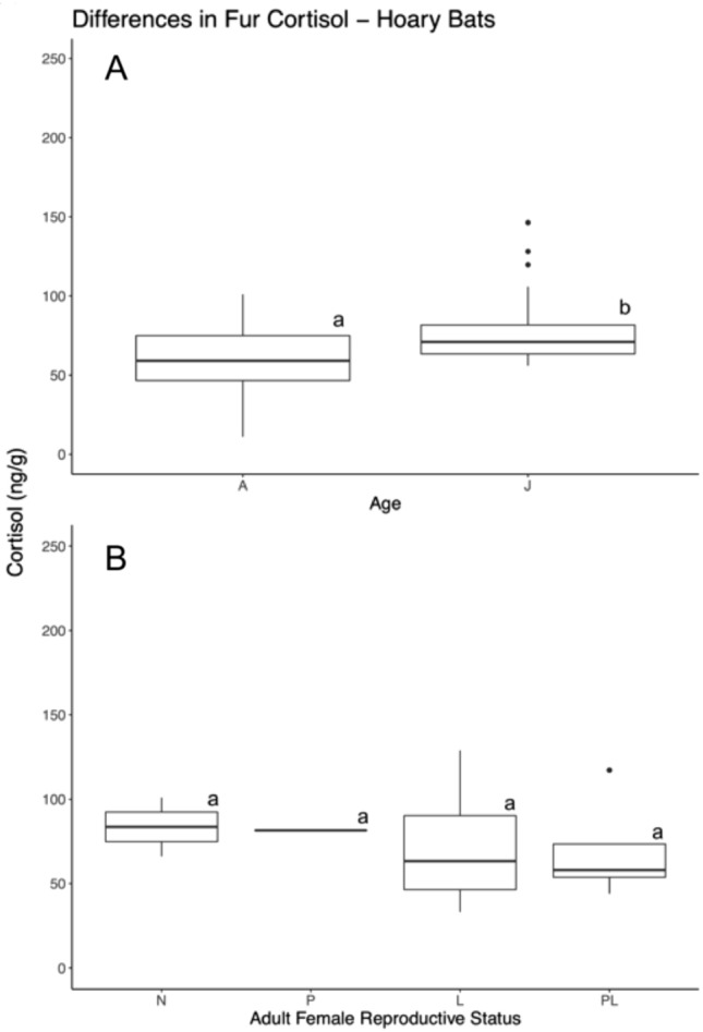 Differences in fur cortisol levels of three migratory bats.