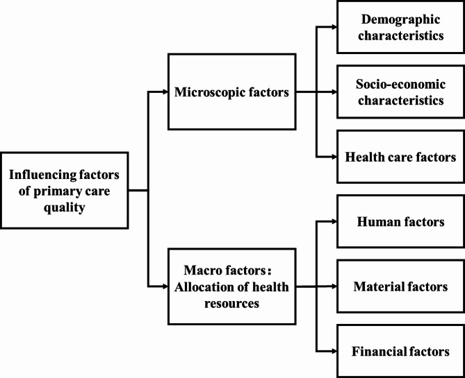 Primary care quality of primary healthcare institutions in china: current status and influencing factors.