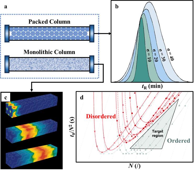 [Applications of ordered porous materials in chromatography separation and analysis].