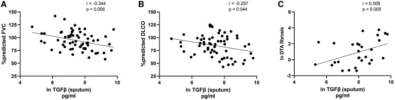 Transforming growth factor-beta is increased in sputum from individuals with rheumatoid arthritis-associated pulmonary fibrosis.