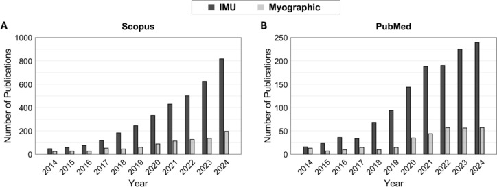Insights into motor impairment assessment using myographic signals with artificial intelligence: a scoping review.