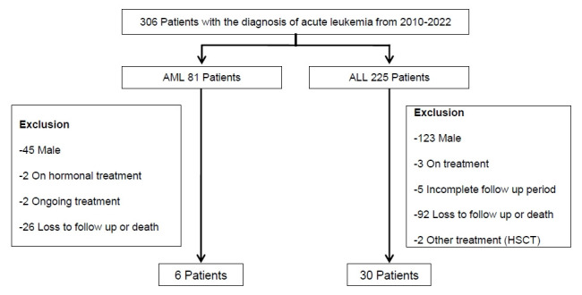 Assessing the ovarian reserve in girls who survived childhood leukemia using anti-Mullerian hormone.