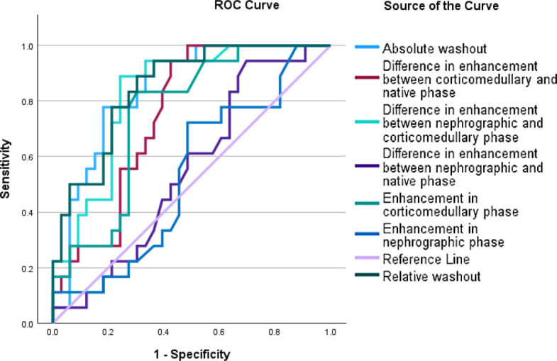 A comparison of effectiveness of the contrast enhanced computed tomography with magnetic resonance imaging in the differential diagnosis of clear cell renal carcinoma.