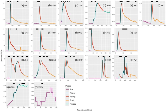 Storm events influence the transport of macroplastics in urban streams.