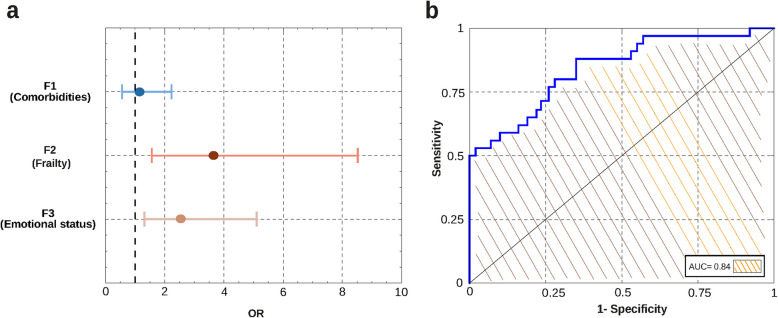 In search of a characterisation of frailty: applying exploratory factor analysis to ageing preoperative patients : Cross-sectional study.