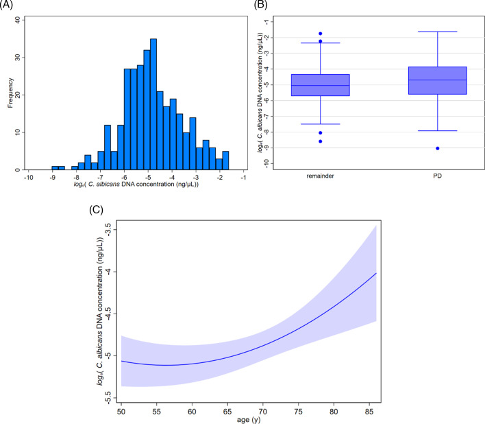 Interplay of constipation, intestinal barrier dysfunction and fungal exposome in aetiopathogenesis of Parkinson's disease: hypothesis with supportive data.