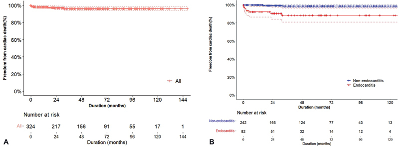 Recent Outcomes of Surgical Redo Aortic Valve Replacement in Prosthetic Valve Failure.