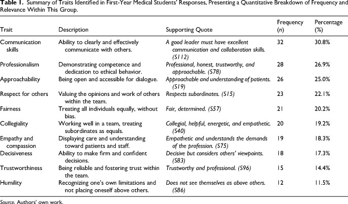Valued Traits of Physician Leaders: A Comparative Study of First-Year and Final-Year Medical Students' Perceptions.