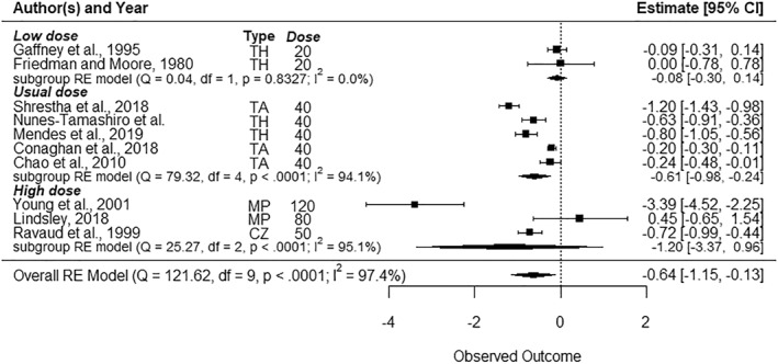 The Effect of Corticosteroid Doses on Pain in Knee Osteoarthritis: A Systematic Review and Meta-Analysis.