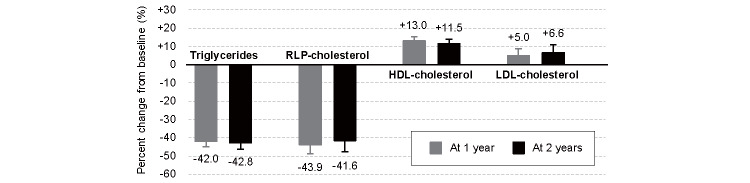 Effect of Pemafibrate on Cerebrovascular Atherosclerosis in Patients with Stroke and Hypertriglyceridemia.