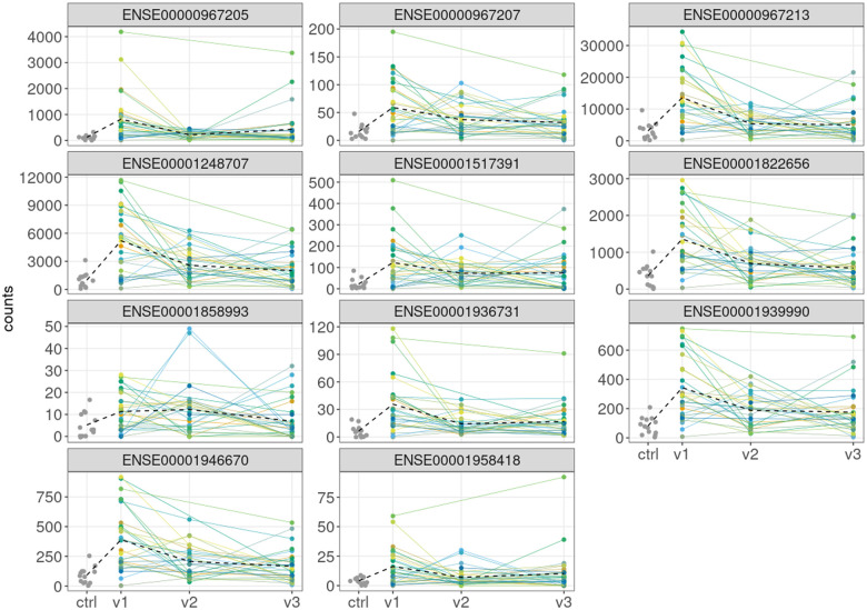 A hierarchical negative-binomial model for analysis of correlated sequencing data: practical implementations.