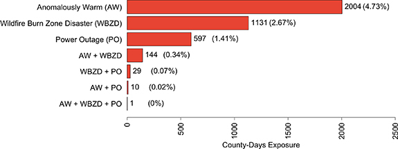 Co-occurring climate events and environmental justice in California, 2018-2019.